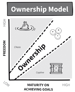 Excerpt – How Much Autonomy Should Teams get from Their Agile Leader?