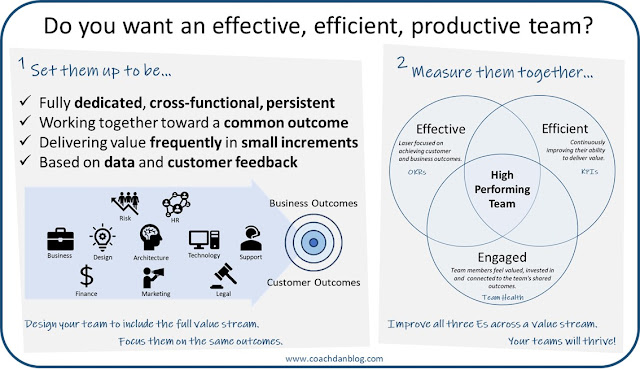 You can’t just “wish” a team ot be productive!